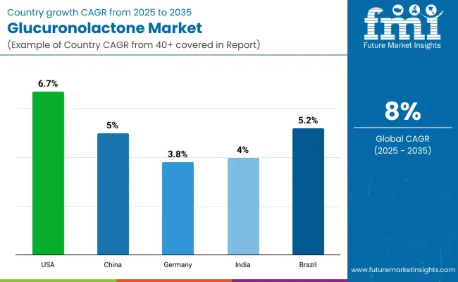 Glucuronolactone Market By Country